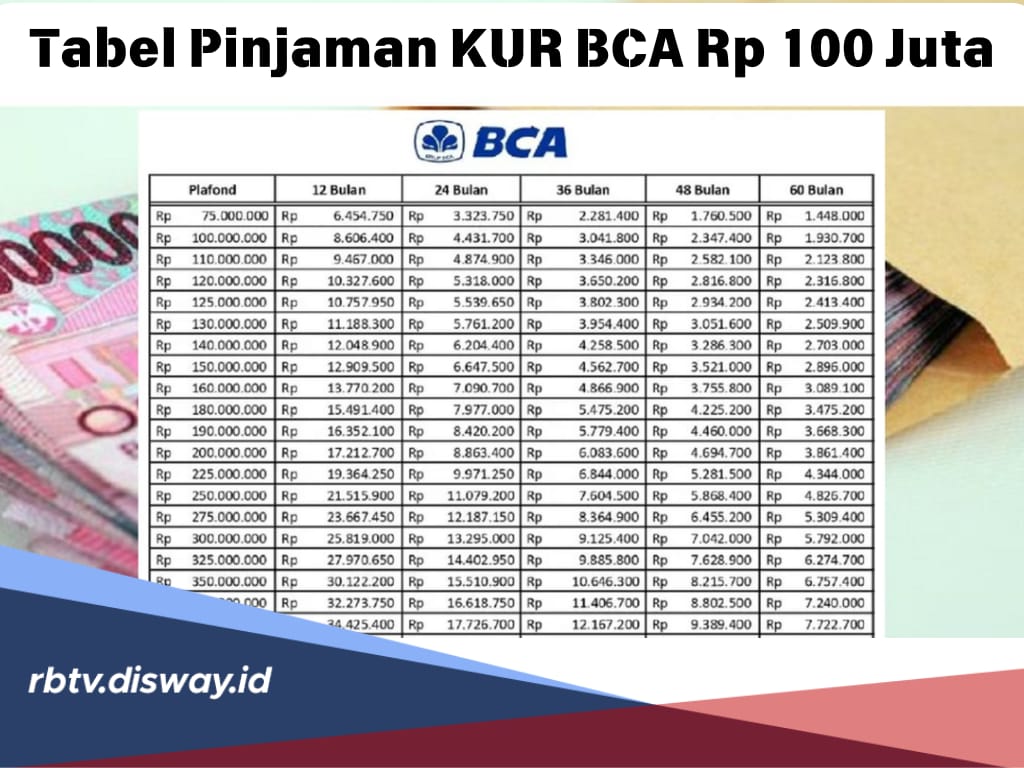 Tabel Pinjaman KUR BCA Rp100 Juta, Bunga Efektif 6 Persen Per Tahun, Simak Besaran Cicilan Tenor 12-60 Bulan