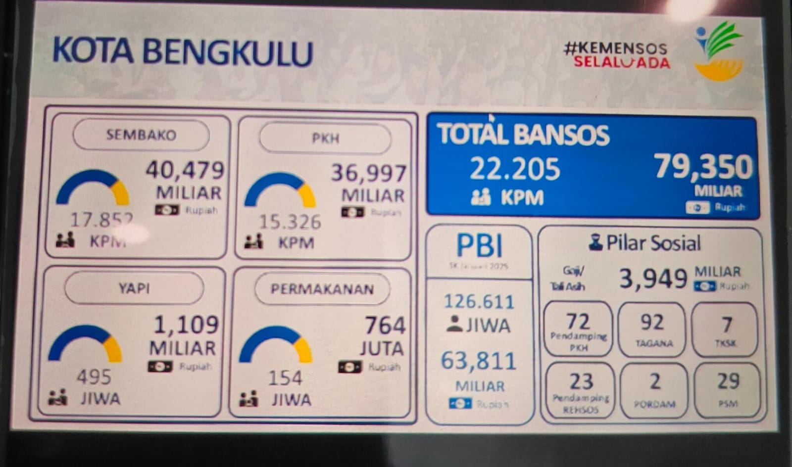 Kadis Sosial Kota Bengkulu: Ini Kategori Penerima Bansos 2025 dan Cara Mendapatkannya