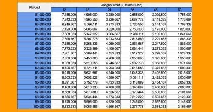 Pilihan Tenor dan Cicilan KUR BRI 2024 Plafon Pinjaman Rp15 Juta, Suku Bunga Cicilan 0,5 Persen per Bulan