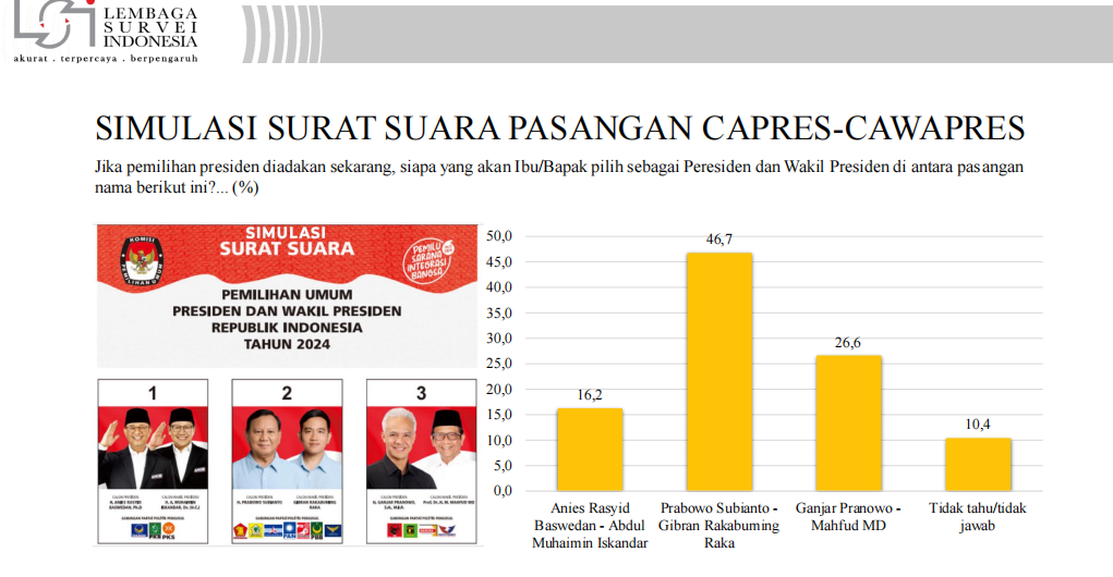 Survei LSI di Jawa Timur, Pasangan Prabowo-Gibran Unggul Jauh