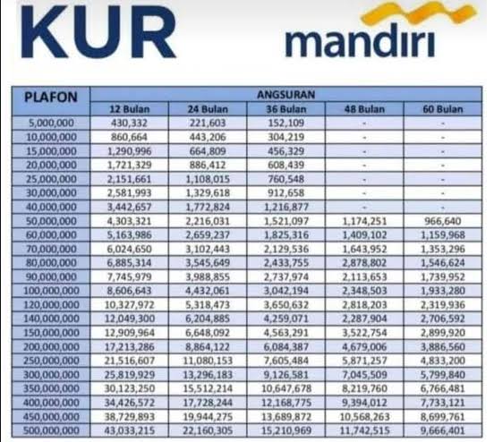 KUR Mandiri 2025 Pinjaman Rp 15 Juta Lebih Mudah Cair, Simak Syarat Pengajuan dan Simulasi Cicilan 