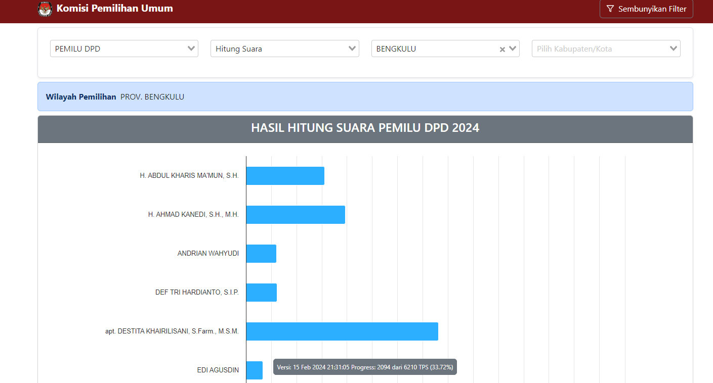 Update Kamis Malam Perolehan Suara Sementara DPD Bengkulu, Abdul Kharis Geser Rahiman Dani 