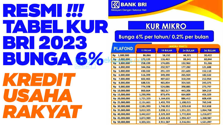 Angsuran KUR Mulai Rp500 Ribuan per Bulan, Cek Angsuran KUR BRI Plafon Rp30 Juta Periode Oktober 2023