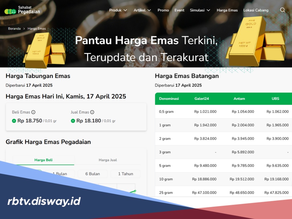 Harga Emas Pegadaian Melaju Kencang, Emas Antam Tembus Rp 2 Juta per Gram