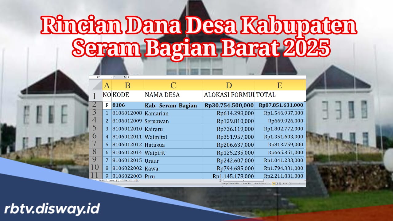 Rincian Dana Desa Kabupaten Seram Bagian Barat Tahun 2025, Ada Desa yang Terima Anggaran Rp 3 Miliar