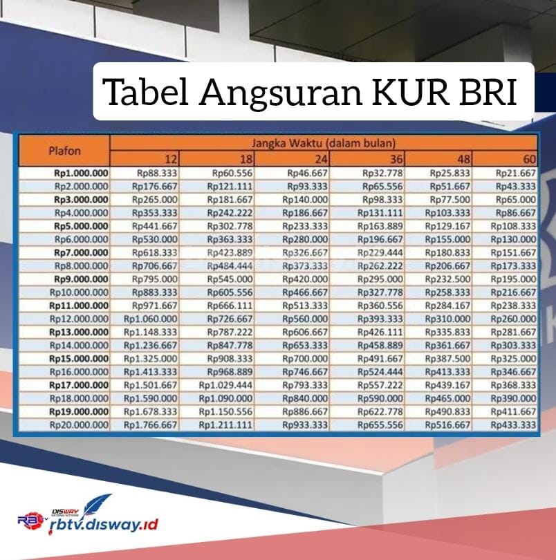 Simak, Angsuran Pinjaman Rp 85 Juta KUR BRI 2024 Cicilannya Rp 1 Jutaan, Tempo 5 Tahun 