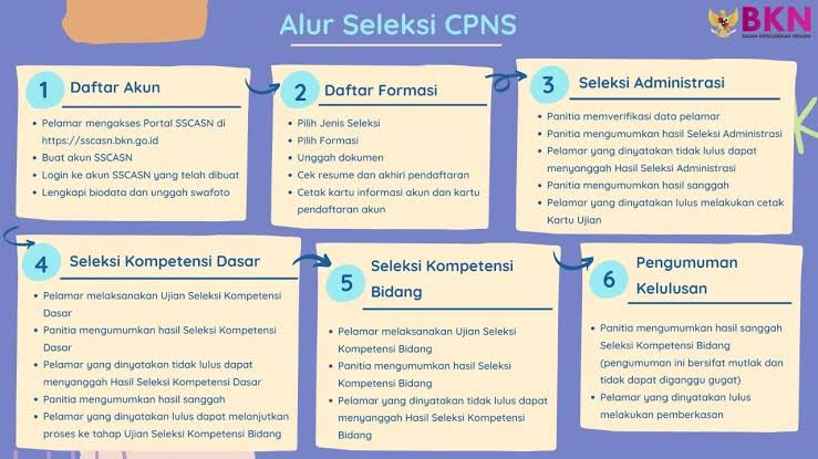 5 Alur Pendaftaran Tes CPNS 2024, Mulai dari Daftar Akun Sampai Pengumuman Kelulusan