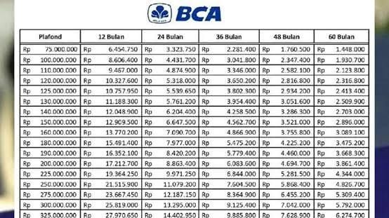 Simulasi Cicilan KUR BCA 2024 Pinjaman Rp 10 Juta-Rp 50 Juta, KUR Tanpa Jaminan