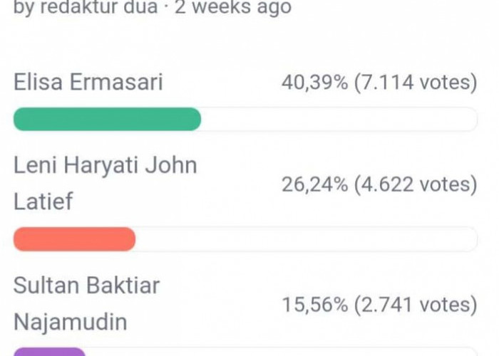 Update Polling DPD RI Dapil Bengkulu, 4 Kandidat Teratas Kuasai 90,95 Persen Votes, Berikut Link Vote Polling 