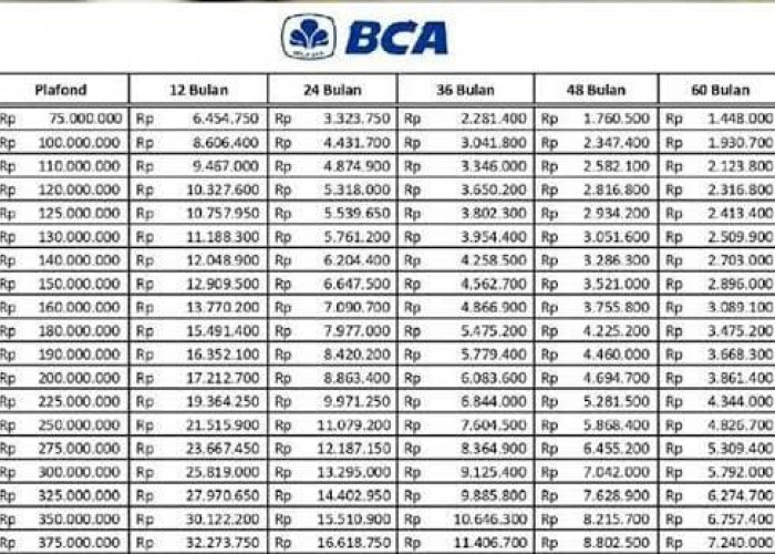 Tabel Cicilan KUR BCA Pinjaman Rp 10 Juta-Rp 50 Juta, Limit KUR yang Bisa Diajukan Tanpa Jaminan