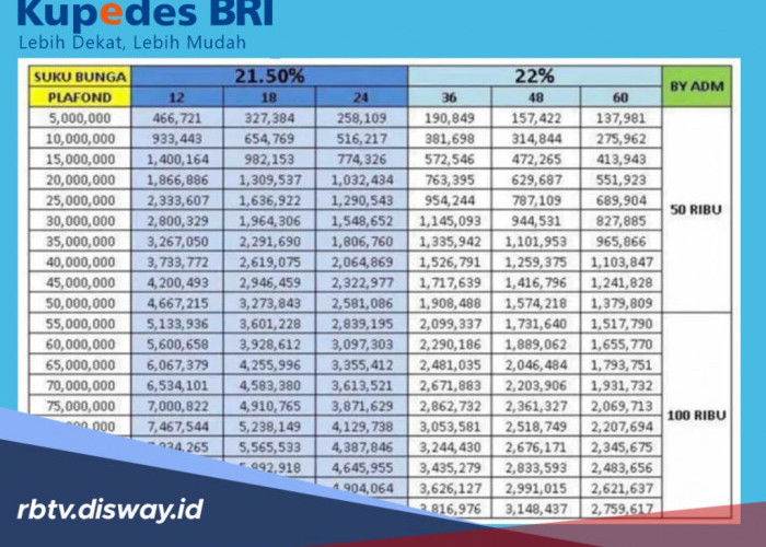 Tabel Kupedes BRI Mei 2026 Rp 55 Juta, Begini Tips agar Berkas Pengajuan Langsung Diperiksa