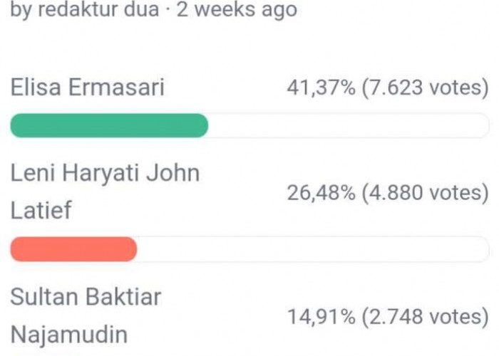Update Polling DPD RI Dapil Bengkulu, Lebih 18 Ribu Votes, Posisi 4 Besar Belum Berubah, Berikut Link Vote