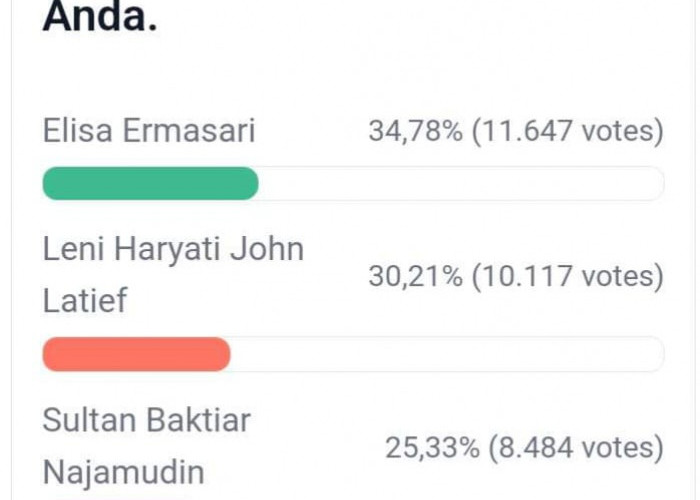 Update Polling DPD RI Dapil Bengkulu, Menjauh dari Posisi Sultan, Leni Mendekati Elisa, Berikut Link Vote 