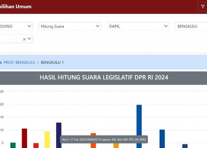 Update Sabtu Pagi Perolehan Suara Sementara DPRD Provinsi Bengkulu Dapil Kota Bengkulu