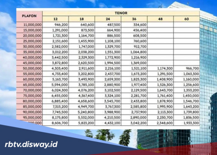 Tabel KUR BRI Mei 2026 Pinjaman Rp 115 Juta, Bunga 0,5 Persen per Bulan, Cicilan Mulai Rp 2 Jutaan