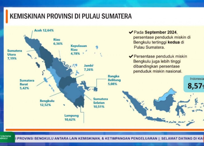 Angka Kemiskinan Bengkulu Turun, tapi Kok Tetap Termiskin Kedua di Sumatera?