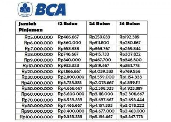 Tabel Cicilan KUR BCA 2024 Pinjaman Rp 10 Juta-Rp 100 Juta, Lengkap dengan Panduan Pendaftaran KUR
