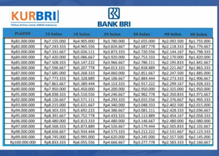 Cara Mudah Mendapatkan Pinjaman KUR BRI Rp 200 Juta Bulan November, Syarat Mudah dan Angsuran Ringan