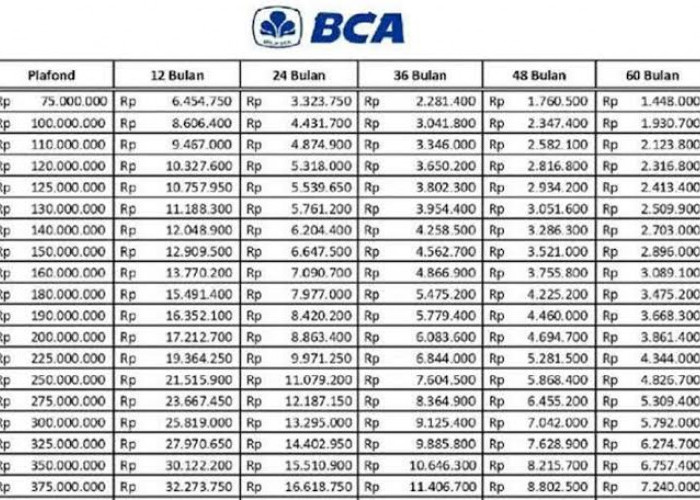 Tabel Cicilan KUR BCA Pinjaman Rp 75 Juta, Pilih Tenor 5 Tahun Cuma Rp 1 Jutaan per Bulan