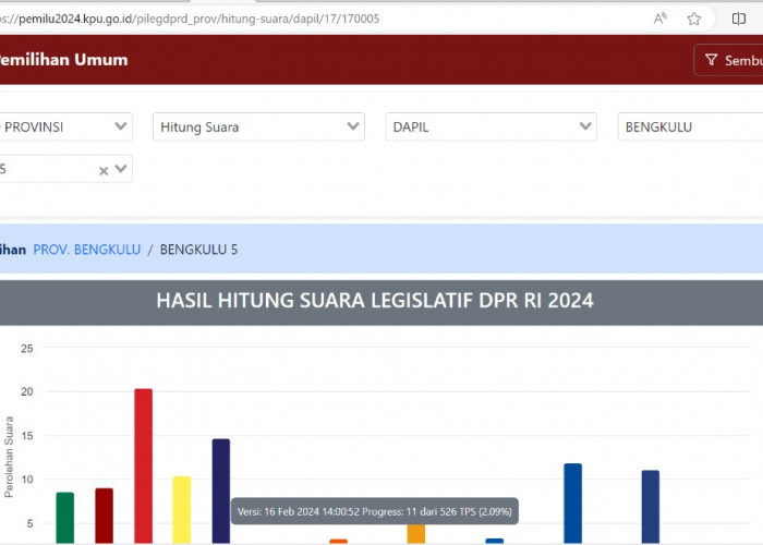 Update Jumat Jelang Sore Perhitungan Suara Sementara DPRD Provinsi Bengkulu Dapil Kepahiang