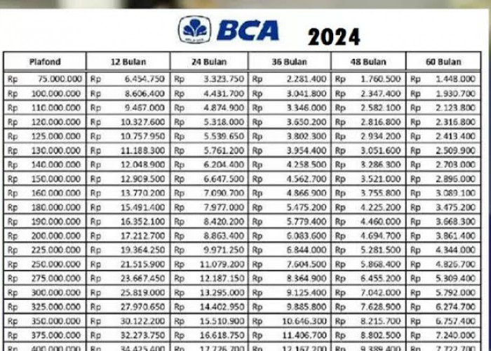 Tabel Cicilan KUR BCA Terbaru Pinjaman Rp 25 -Rp 50 Juta, Tenor 1-5 Tahun dengan Suku Bunga 0,5 Persen