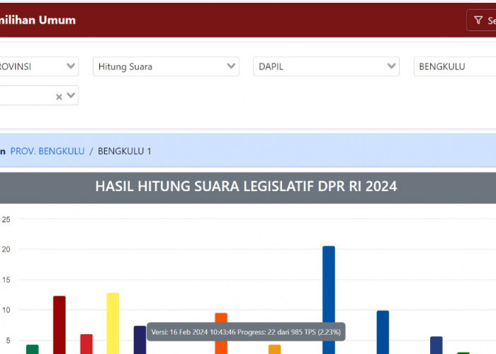 Update Jumat Siang Hasil Perhitungan Suara Sementara DPRD Provinsi Bengkulu Dapil Kota Bengkulu