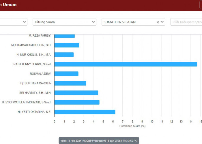 Update Terbaru Hasil Pemilihan DPD Sumatera Selatan Sementara, Ratu Jauh Tinggalkan Calon Lain