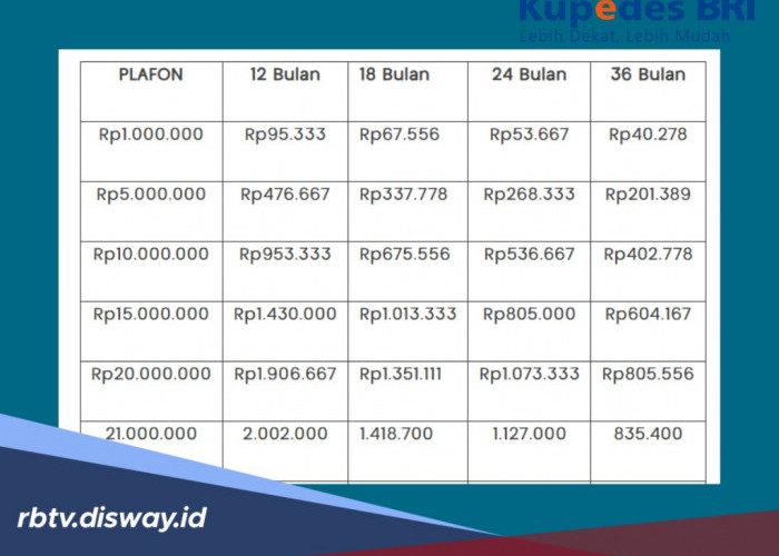 Daftar Keunggulan Kupedes BRI Tabel Pinjaman Rp 1-10 Juta