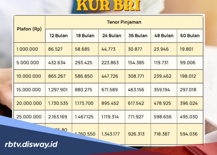 Simulasi KUR BRI Mei 2026 Pinjaman Rp 65 Juta, Ini Cara Bisa Lolos Pinjaman Tanpa Datang ke Bank