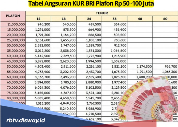 Tabel Angsuran KUR BRI Plafon Rp 50-100 Juta, Begini Cara Menghitung Besaran Bunga