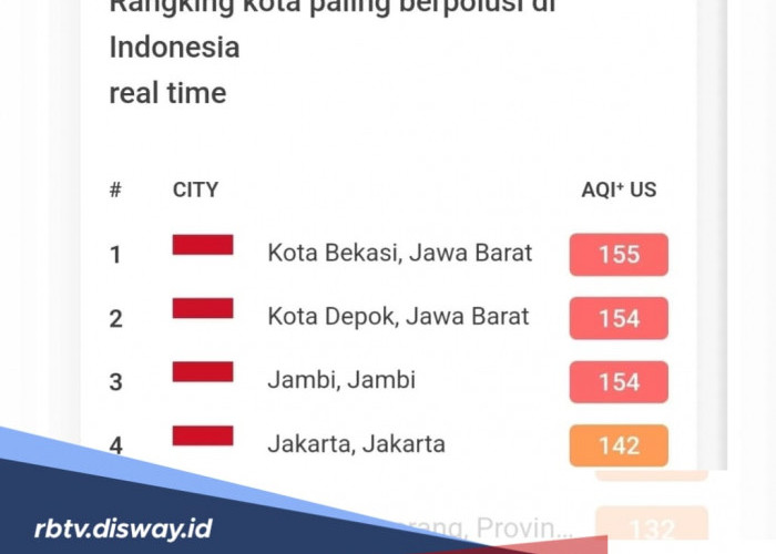 Tidak Hanya Cuaca Panas Melanda Jambi, Indeks Kualitas Udara Sentuh Angka 154