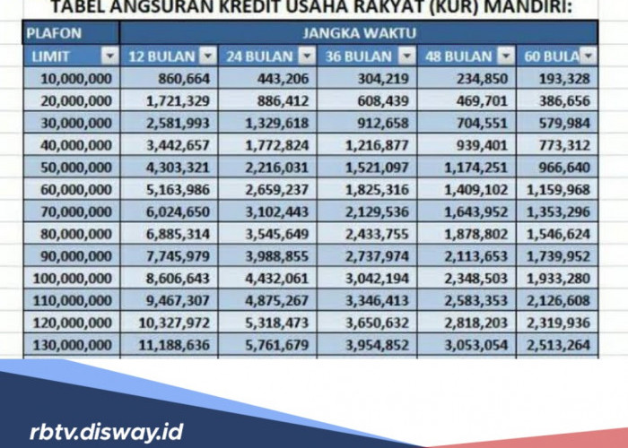 Tabel Angsuran KUR Mandiri 2024 Plafon Rp50 Juta Tanpa Jaminan, Simak Syarat dan Cara Pengajuan