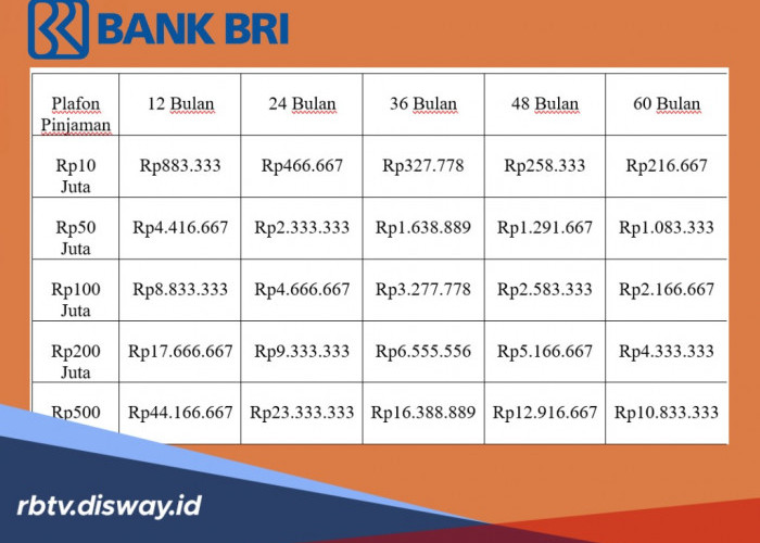 Tabel Pinjaman KUR BRI Rp 60 Juta, Ini Syarat Lengkap dan Proses Pengajuannya