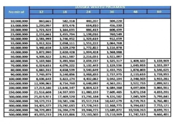 Tabel Angsuran KUR BRI 2024, Plafon Rp 45 Juta Setiap Bulan Bayar Rp 800 Ribuan, Daftar di Sini 