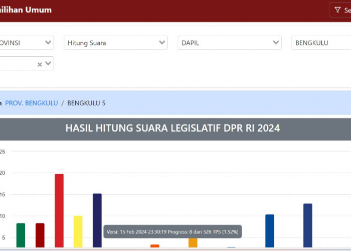 Update Hasil Perhitungan Suara Sementara DPRD Provinsi Bengkulu Dapil Kepahiang
