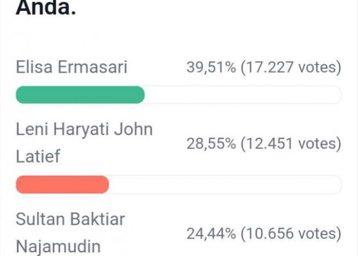 Update Polling DPD RI Dapil Bengkulu, Posisi Elisa Semakin Jauh, Leni Belum Aman dari Sultan, Ini Link Vote