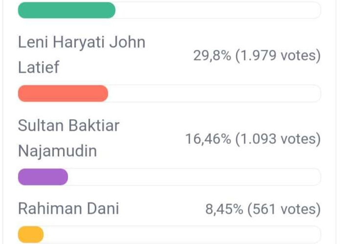 Update Polling DPD RI Dapil Bengkulu, Elisa dan Leni Kejar-kejaran, Sultan Terus Mengintai, Berikut Link Vote 