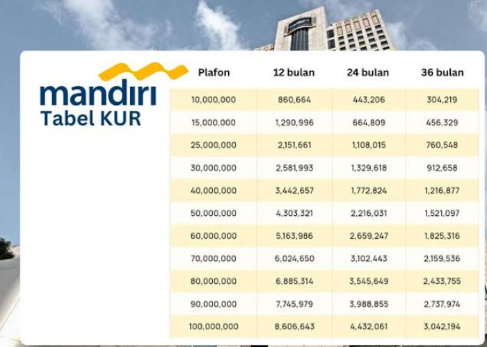 Cara Ajukan KUR Mandiri Plafon Rp 40 Juta, Cek Simulasi Angsuran Mulai Rp 700 Ribuan per Bulan