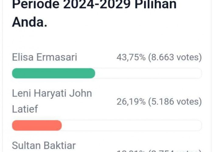 Update Polling DPD RI Dapil Bengkulu, 4 Besar Belum Berubah, Edi Agusdin Mengejar, Berikut Link Vote 