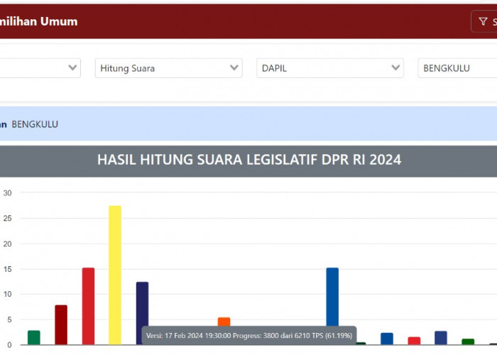 Update Sabtu Malam Perhitungan Perolehan Suara Sementara DPR RI Dapil Provinsi Bengkulu