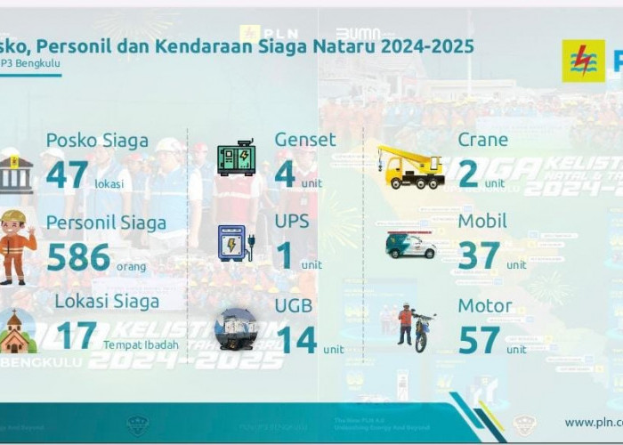 47 Posko Siaga PLN Tersebar di Kabupaten Kota, Pastikan Tidak Ada Pemadaman di Provinsi Bengkulu