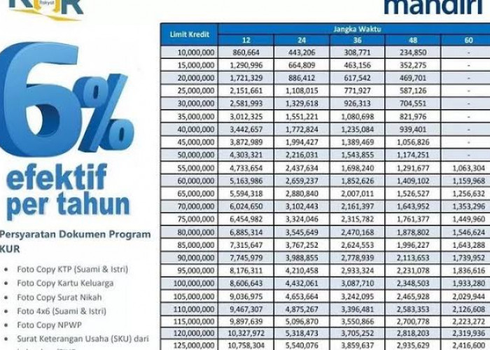 Cek Tabel Cicilan KUR Bank Mandiri Pinjaman Rp 40 Juta, Serta Tips Terbaru Agar Pengajuan KUR Diterima