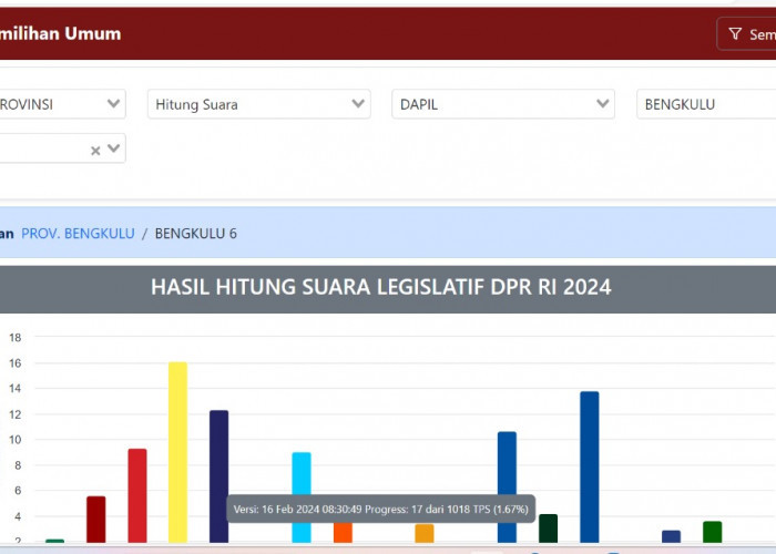 Update Hasil Perhitungan Suara Sementara DPRD Provinsi Bengkulu Dapil Bengkulu Selatan dan Kaur
