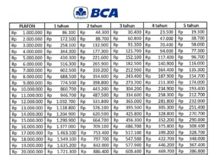 Tabel Cicilan KUR BCA 2024 Pinjaman Rp 50 Juta, Link Pendaftaran KUR BCA Online Ada di Sini