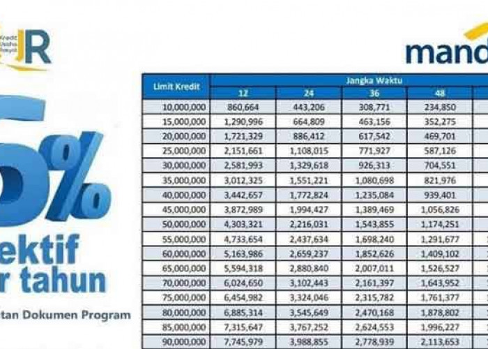 Terbaru Tabel Angsuran KUR Bank Mandiri Rp20 Juta, Bunga Rendah Subsidi Pemerintah