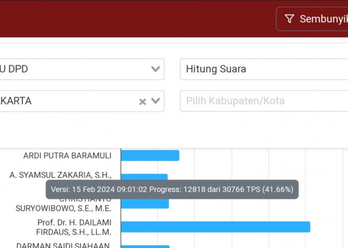 Update Hasil Perhitungan Suara Sementara DPD Provinsi DKI Jakarta, Ini Nama yang Berpeluang Dilantik