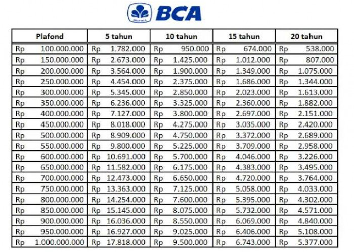 Tabel Cicilan KUR BCA Terbaru Pinjaman Ro 75 Juta, Siapkan Syarat Pendaftarannya Sekarang