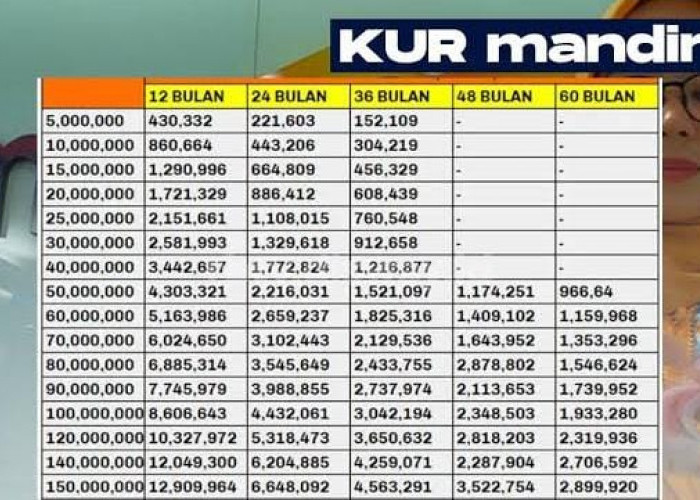 Rincian Suku Bunga KUR Bank Mandiri 2024, Pinjam Rp100 Juta Cicilan mulai Rp1 Jutaan Tenor 5 Tahun