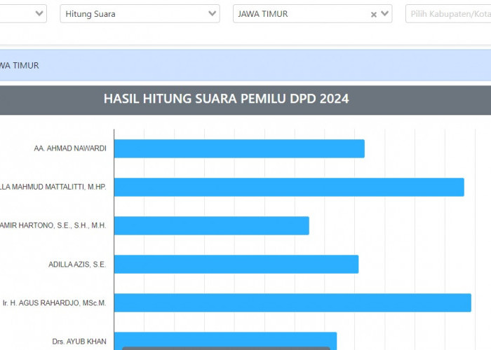 Hasil Pemilihan DPD Provinsi Jawa Timur Sementara, Dua Calon Teratas Saling Kejar