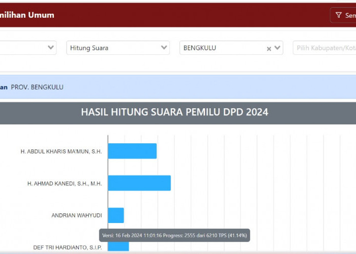 Update Jumat Siang Perolehan Suara Sementara DPD Bengkulu, Elisa Masih Tetap Unggul